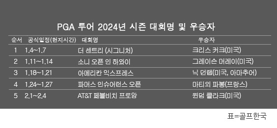 미국프로골프(PGA) 투어 2024년 시즌 골프대회 우승자 명단. 윈덤 클라크, AT＆T 페블비치 프로암 골프대회 우승. 표=골프한국