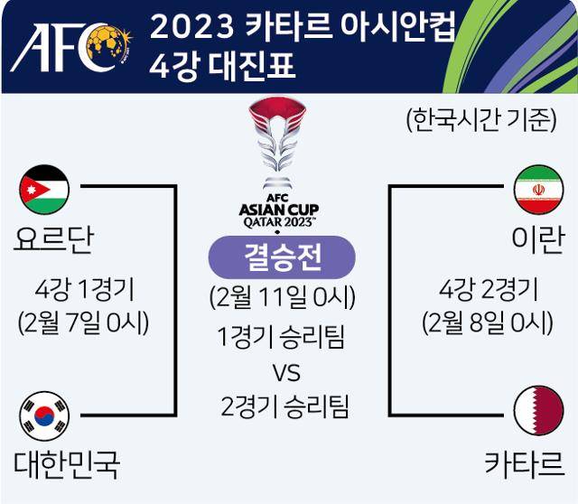 2023 카타르 아시안컵 4강 대진표.