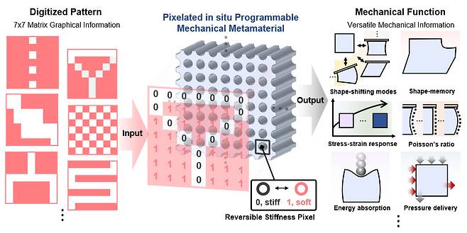 실시간 코딩 가능한 메타 물질 개념도.[UNIST 제공]