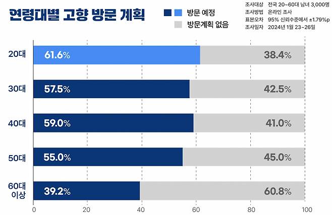 연령대별 2024 설명절 귀성 계획