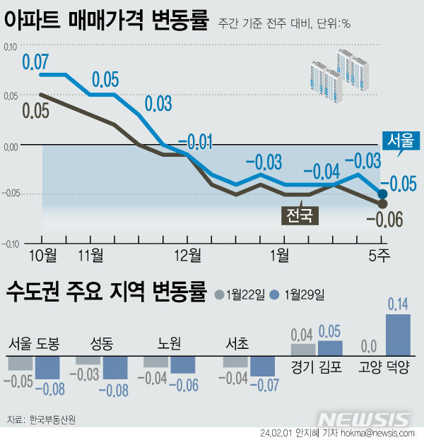 평택·김포 등 집값 꿈틀…'GTX' 약발 또 먹힐까