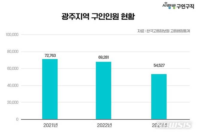 [광주=뉴시스] 광주 지역 구인인원 현황