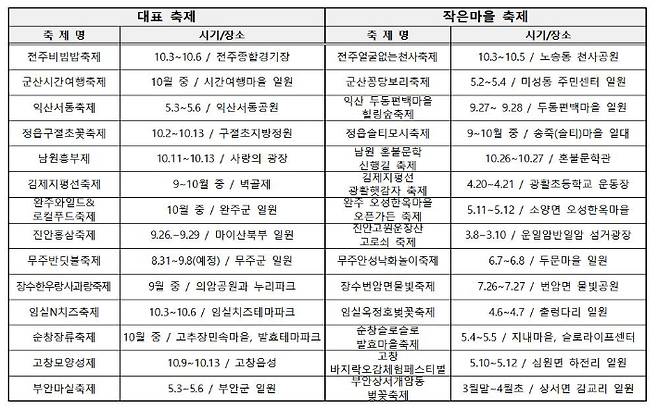 전북특별자치도가 5일 전북지역의 대표축제와 작은마을축제, 특화축제 등 36개 축제를 선정했다. 전북도 제공