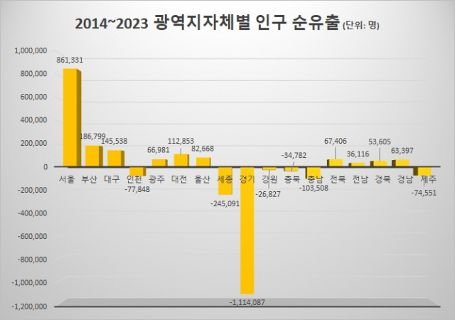 ▲5일 통계청 국가통계포털(KOSIS)에 따르면 2014년부터 2023년까지 최근 10년간 서울에서 다른 시도로 순유출된 인구는 86만1331명이었다. ⓒ프레시안