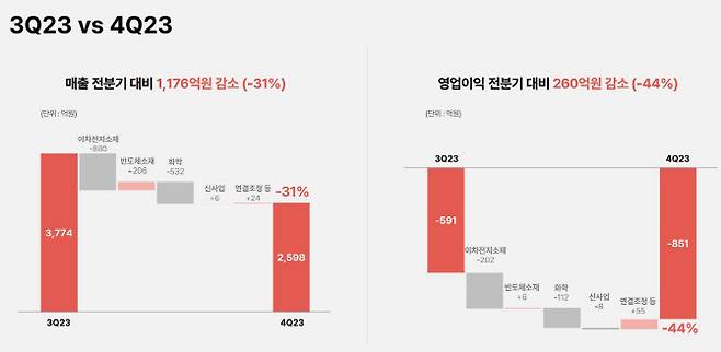 SKC 지난해 4분기 실적 요약.(자료=SKC)