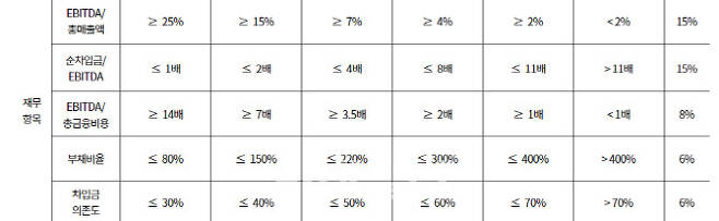 한국기업평가 유통소매업 평가방법론에 명시돼 있는 신용등급간 매핑 기준. (표=한국기업평가)