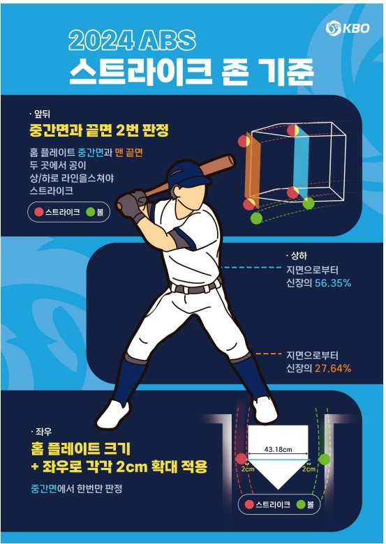 KBO가 각 구단에 배포한 2024시즌 주요 규정, 규칙 변경사항을 담은 안내자료 내용.(KBO 제공)