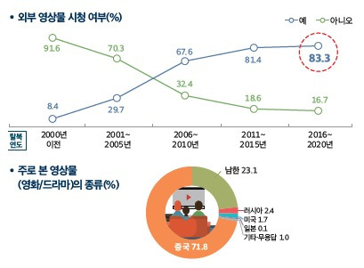 통일부 '북한 경제·사회 실태인식 보고서'에 담긴 탈북민들의 외부 영상물 시청 경험. (통일부 제공)