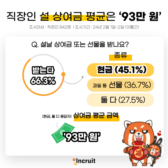 ‘한국 직장인들의 2024 설 연휴’ 설문조사 결과 인포그래픽