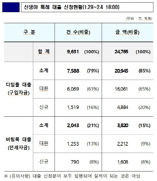 대출 신청 현황. 자료=국토부 제공