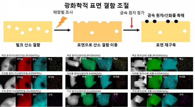 연구진이 개발한 합성법의 모식도 및 합성한 촉매의 전자 현미경 사진. 고려대 제공