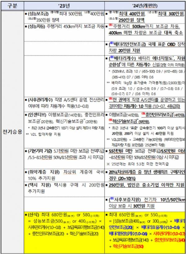 ▲전기 승용차 2023년도 보조금과 2024년도 보조금(안) 비교 (자료제공=환경부)