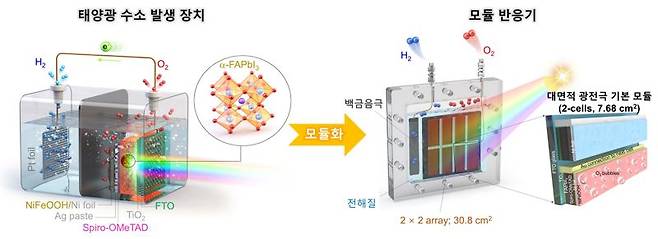 UNIST가 만든 페로브스카이트 태양전지 모듈이 수소를 만들어내는 원리. UNIST 제공