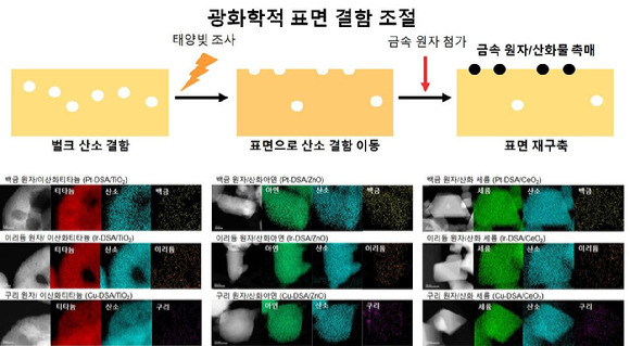 연구진이 개발한 합성법의 모식도와 합성한 촉매의 전자 현미경 사진. 연구진은 빛 에너지를 통해 산화물(이산화티타늄, 산화아연, 산화 세륨)의 광화학적 표면 산소 결함 조절하고, 산업적으로 중요한 금속 원자(백금, 이리듐, 구리)를 결합시킬 수 있는 범용적 원자 분산 촉매 합성법을 개발했다. [사진=IBS]