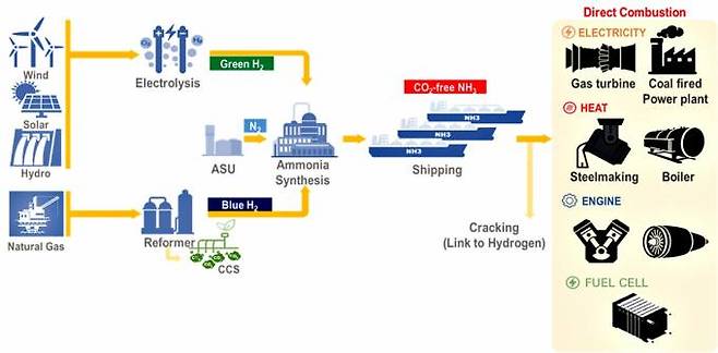 청정 암모니아 가치 사슬. 한국에너지기술연구원