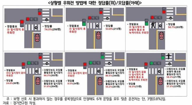 상황별 우회전 방법에 대한 정답률과 오답률. / 자료제공=경기연구원