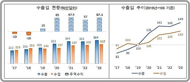 [대전=뉴시스] 한국산 양념소스 및 전통장류의 수출입 추이.(사진=관세청 제공) *재판매 및 DB 금지