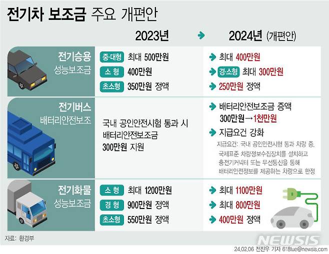 [서울=뉴시스] 환경부가 6일 발표한 2024년 전기차 구매보조금 개편 방안 주요 내용. (그래픽=전진우 기자) 2024.02.06. photo@newsis.com