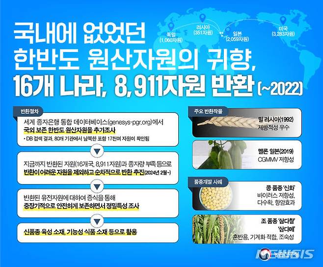 [전주=뉴시스]윤난슬 기자 = 농촌진흥청은 6일 "국내에 없는 한반도 원산자원 83작목 8911개 유전자원을 지속적인 반환 노력으로 되찾아 신품종 육성 등에 활용하고 있다"고 밝혔다.(사진=농진청 제공)