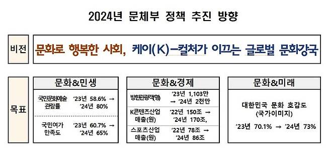 문화체육관광부 2024 정책추진방향. (사진=문화체육관광부 제공) photo@newsis.com *재판매 및 DB 금지