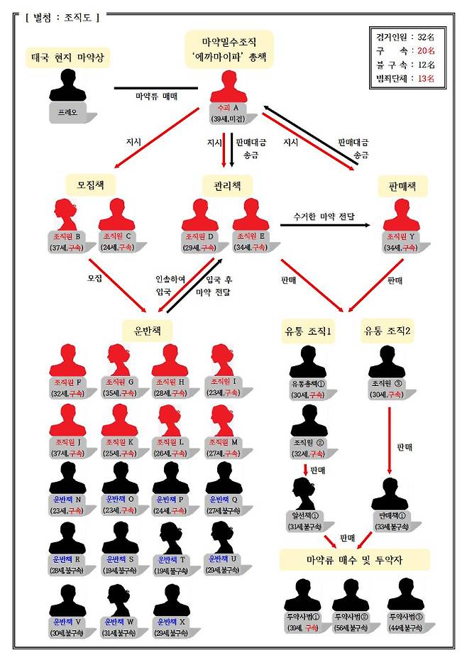 마약 밀수 조직 '에까마이파' 조직도. 평창경찰서 제공