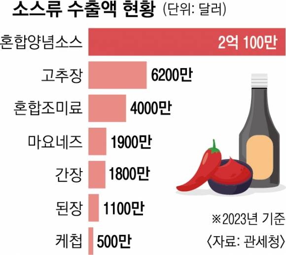 소스류 수출액 현황