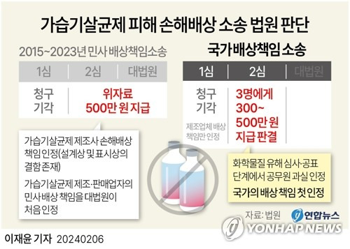 [그래픽] 가습기살균제 피해 손해배상 소송 법원 판단 (서울=연합뉴스) 이재윤 기자 = 가습기 살균제 피해자나 유족에게 국가의 배상 책임이 없다는 법원의 판단이 항소심에서 뒤집혔다. 국가의 배상 책임을 인정한 첫 사례다.  yoon2@yna.co.kr
    트위터 @yonhap_graphics  페이스북 tuney.kr/LeYN1