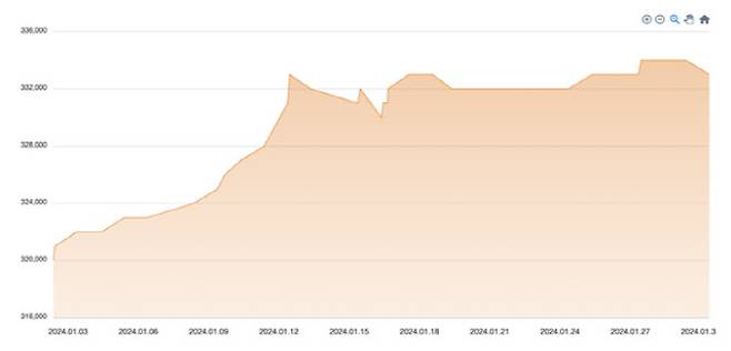 2024년 1월 금 매매 시세 변화. (사진=아몬즈)