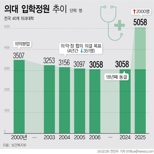 의대 입학정원 추이(그래픽=뉴시스)