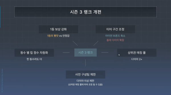 - 랭크 게임 개편 5가지 피쳐