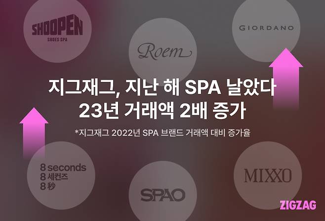 지그재그는 고물가 영향 등으로 지난해 브랜드패션관의 SPA(스파) 제품 거래액이 직전년 대비 2배 이상 급증했다.(지그재그제공)