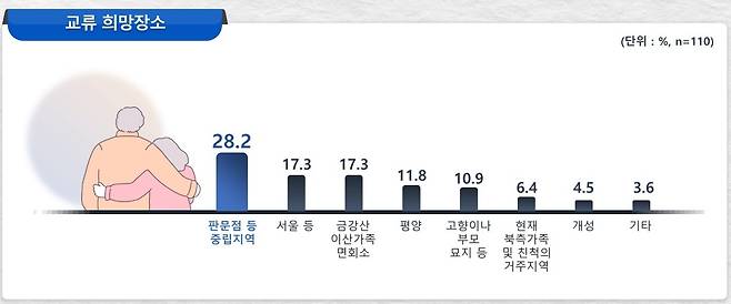 북미 이산가족들이 원하는 교류 희망 장소.(통일부 제공)