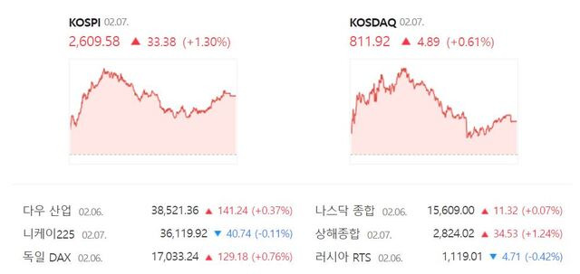 코스닥은 전 거래일보다 0.61%(4.89포인트) 오른 811.92로 거래를 마쳤다. /네이버 증권정보 캡처