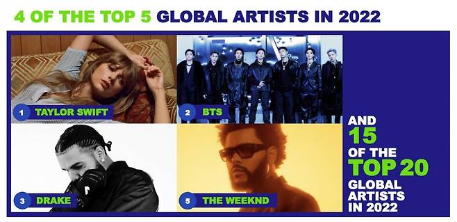 2022년 글로벌 톱5 아티스트 중 4명이 자기네 소속이라는 내용의 유니버설뮤직그룹의 2022년 연간 실적 자료. 유니버설뮤직은 BTS 해외 음원 유통도 맡고 있다.