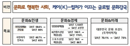 문체부 '2024년 주요 정책 추진계획' 비전과 목표 [문화체육관광부 제공]