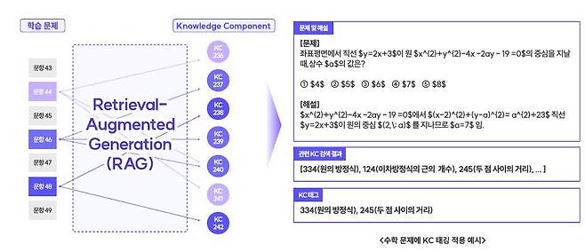 오누이의 지식요소 자동 태깅 시스템 / 출처=오누이