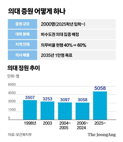 의대 증원 어떻게 하나 그래픽 이미지. [자료제공=보건복지부]