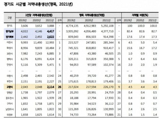 경기 고양시는 경기북부를 대표하는 도시 중 하나지만 , 경기도  31 개 시군 중 지역내총생산  9위, 1인당 지역내총생산  26위에 그친 것으로 나타났다. 자료는 2021년 경기도 시군별 1인당 지역내총생산. / 자료제공=고양특례시