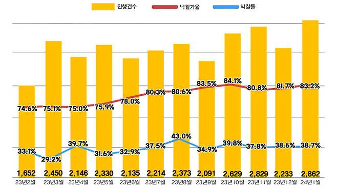 전국 아파트 경매 지표