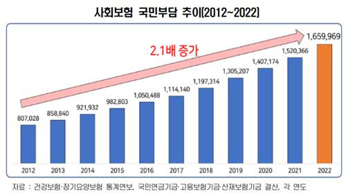 사회보험 국민부담 추이 [경총 제공. 재판매 및 DB 금지]