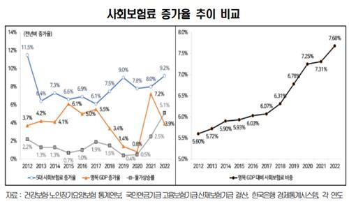 우리나라의 사회보험료 증가율 추이 [경총 제공. 재판매 및 DB 금지]