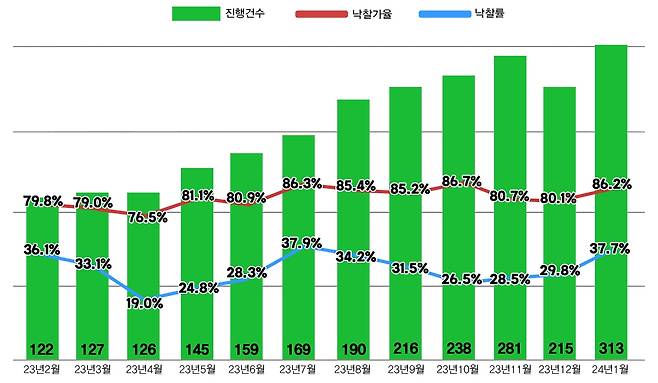 서울 아파트 경매지표 [지지옥션 제공. 재판매 및 DB 금지]