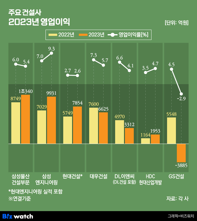 주요 건설사 2023년 영업이익/그래픽=비즈워치