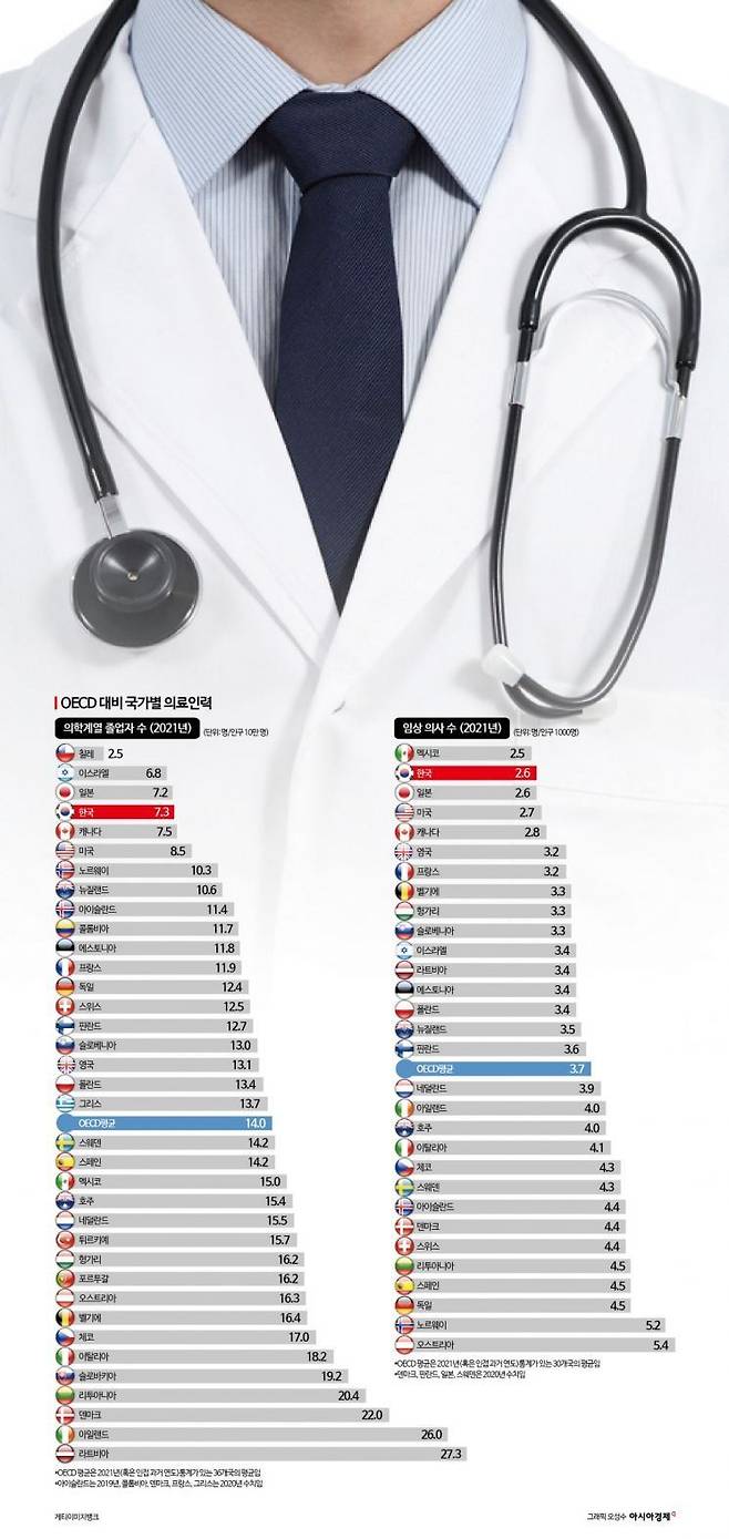 자료 출처=보건복지부 ‘OECD 보건통계 2023’ 데이터
