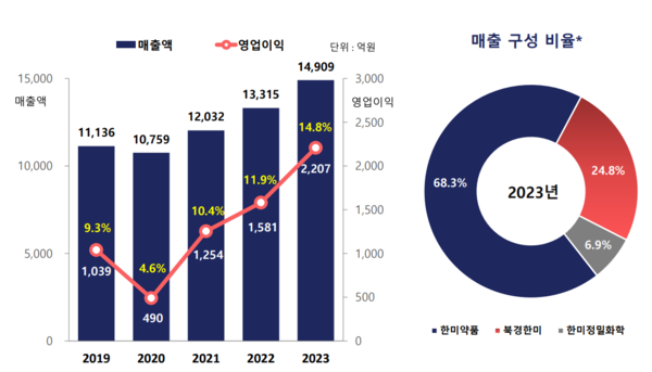 한미약품 최근 5년 매출 및 영업이익(자료=한미약품 2024년 1분기 IR 자료 발췌)