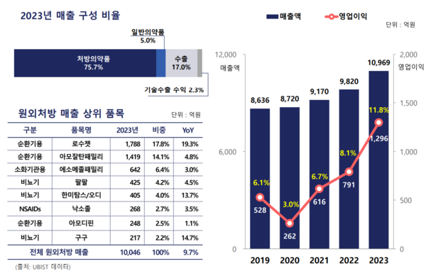 한미약품 2023년 매출 구성 비율(자료=한미약품 2024년 1분기 IR 자료 발췌)