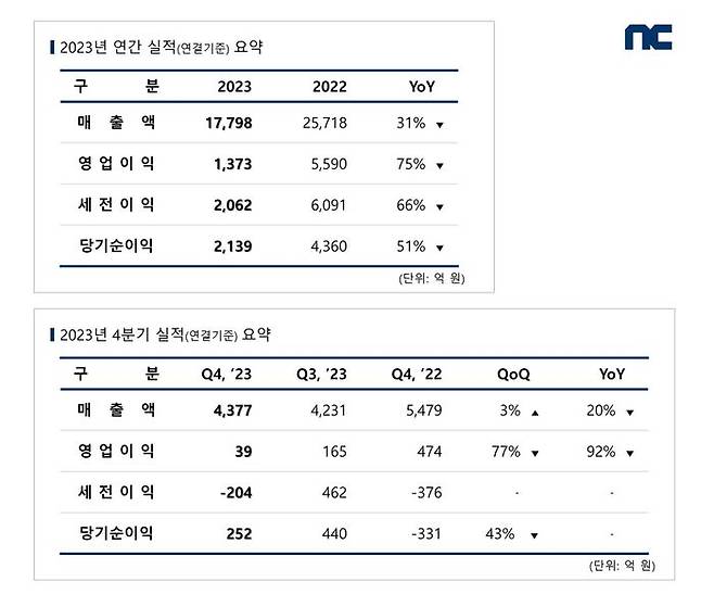 엔씨소프트 2023년 연간 및 4분기 실적. ⓒ엔씨소프트