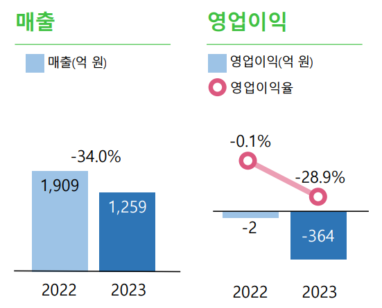 부광약푼 2023년 연간 매출 및 영업이익 실적 ⓒ부광약품