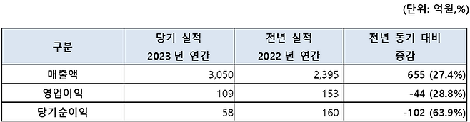 인텔리안테크놀로지스 2023년 연간 실적 요약