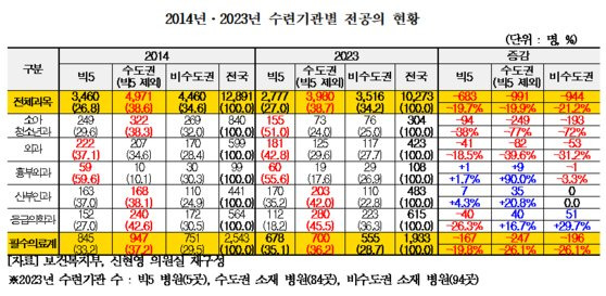 2014·2023년 수련기관별 전공의 현황. 자료 보건복지부, 신현영 의원실